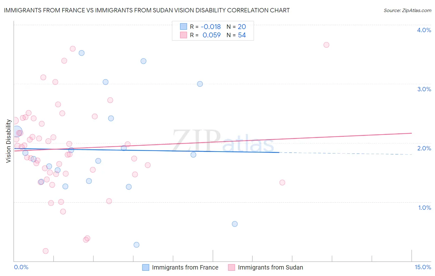 Immigrants from France vs Immigrants from Sudan Vision Disability