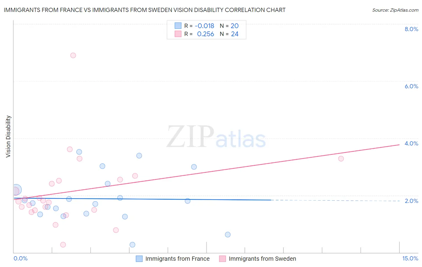 Immigrants from France vs Immigrants from Sweden Vision Disability