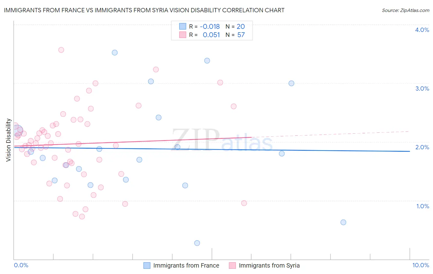 Immigrants from France vs Immigrants from Syria Vision Disability