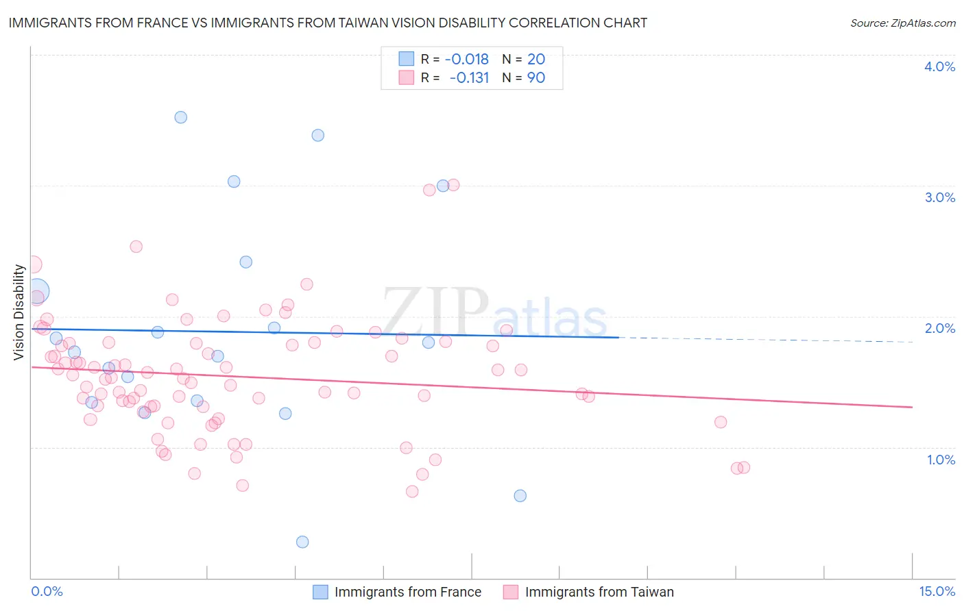 Immigrants from France vs Immigrants from Taiwan Vision Disability