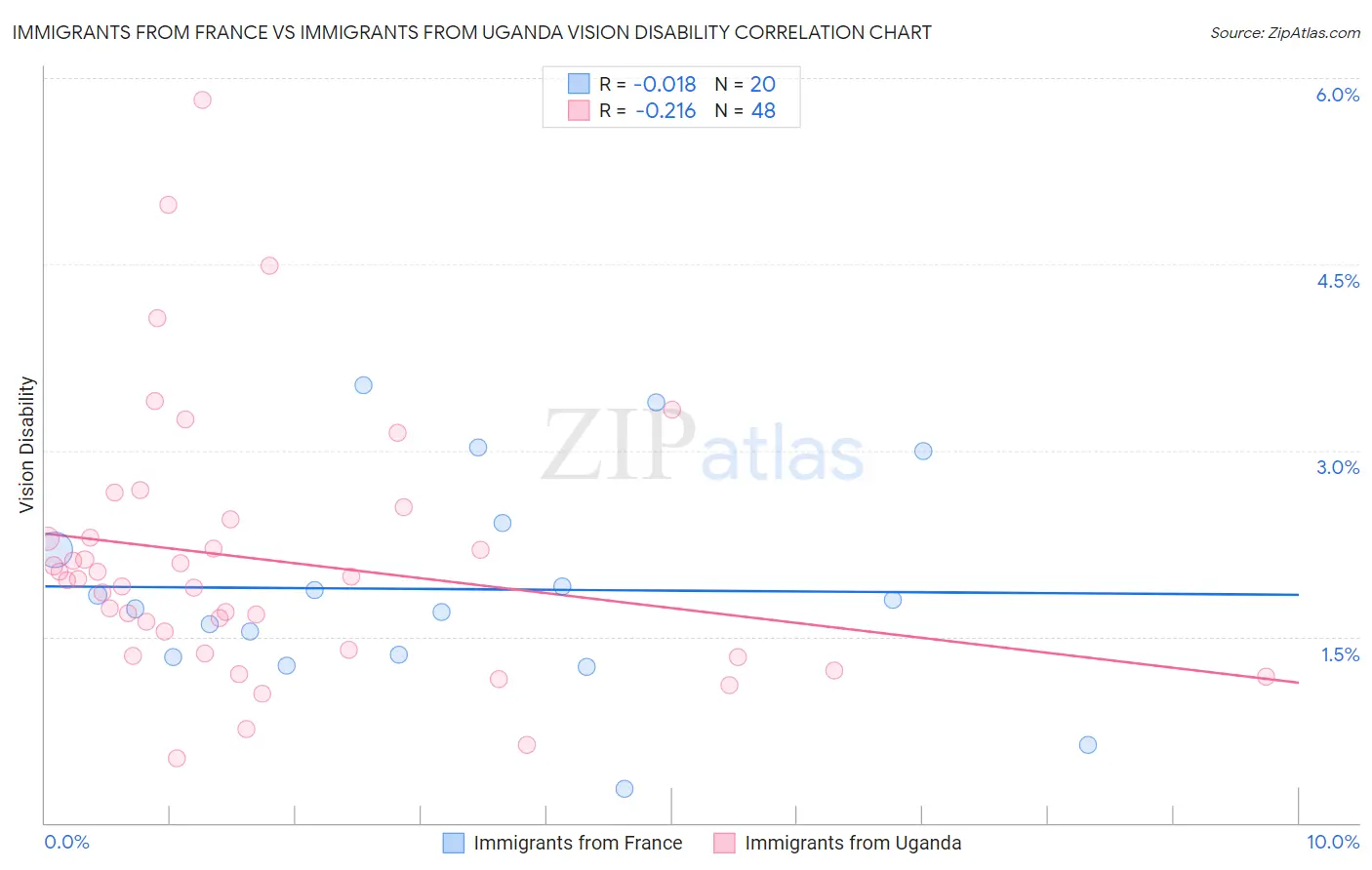 Immigrants from France vs Immigrants from Uganda Vision Disability