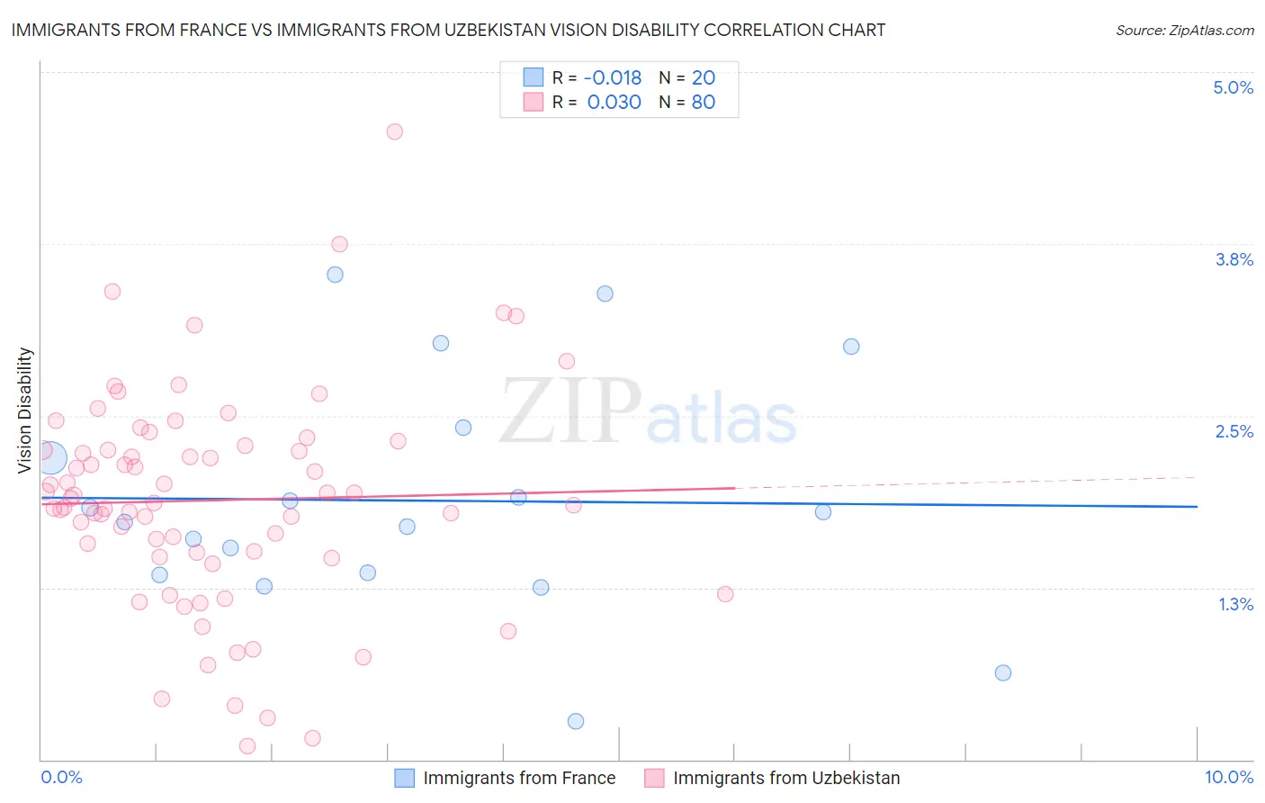 Immigrants from France vs Immigrants from Uzbekistan Vision Disability