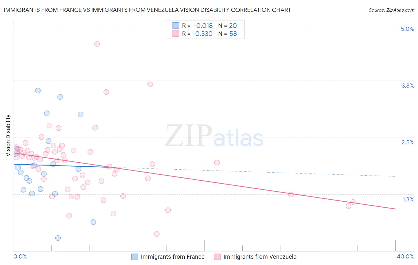 Immigrants from France vs Immigrants from Venezuela Vision Disability