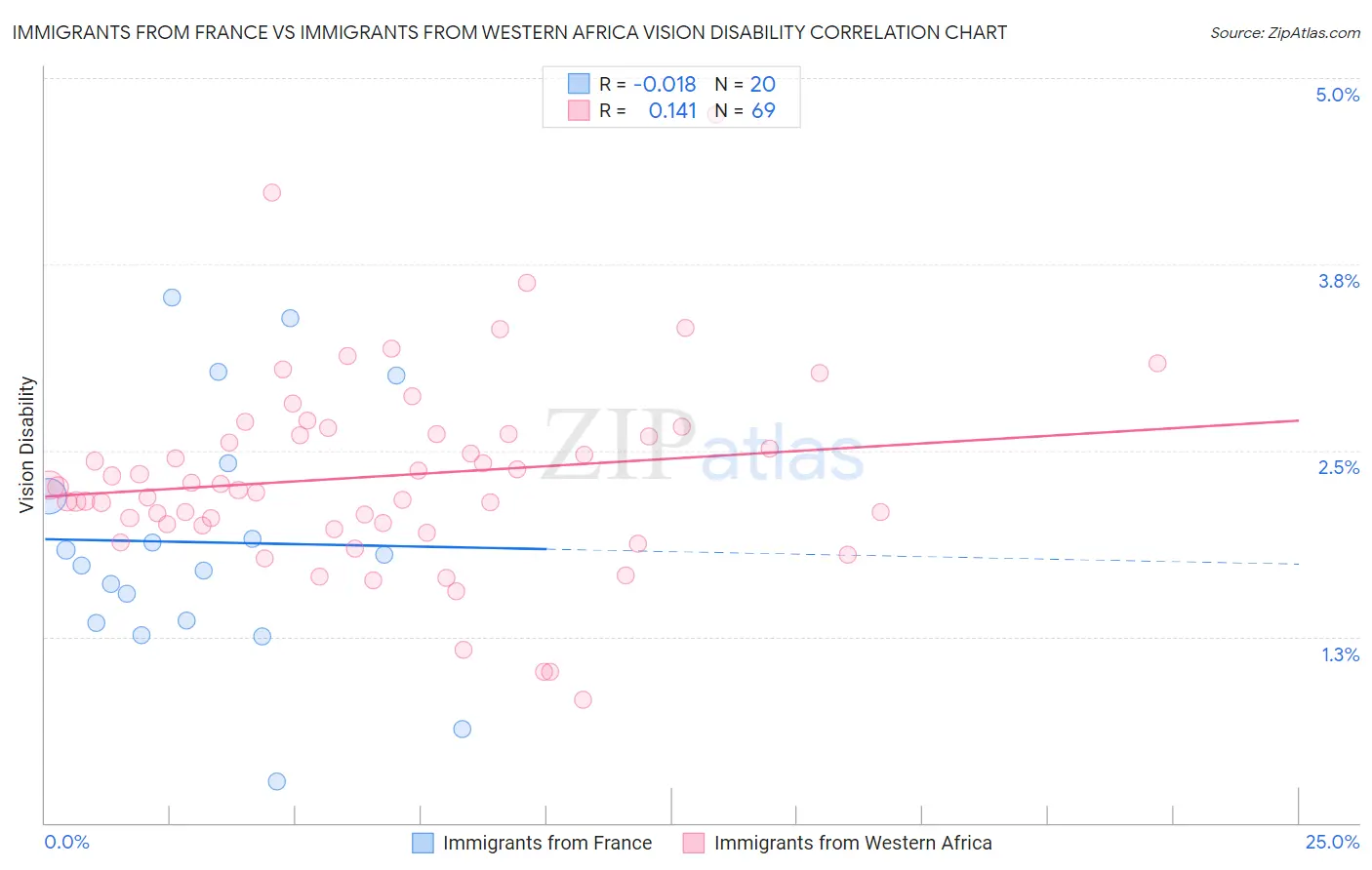 Immigrants from France vs Immigrants from Western Africa Vision Disability