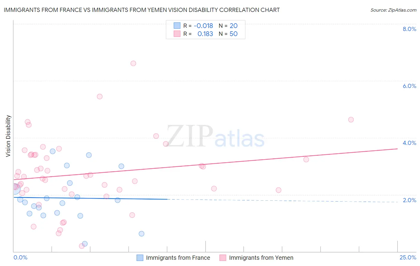 Immigrants from France vs Immigrants from Yemen Vision Disability