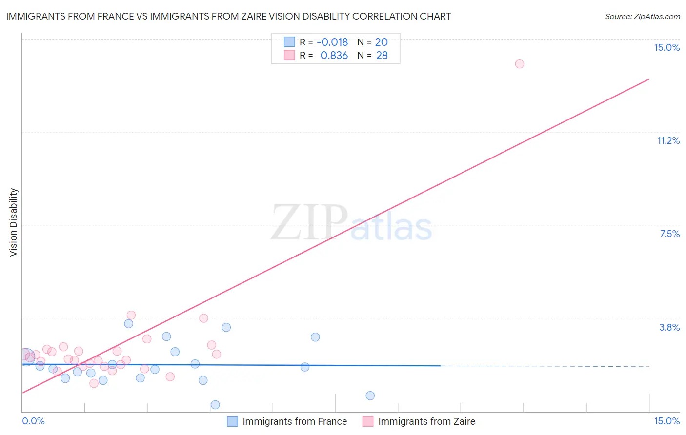 Immigrants from France vs Immigrants from Zaire Vision Disability