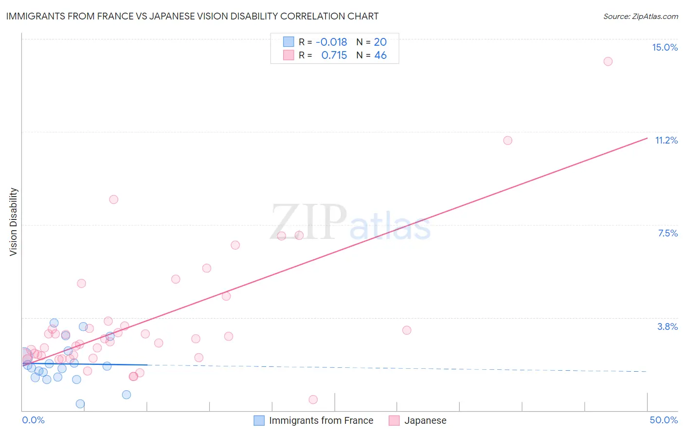 Immigrants from France vs Japanese Vision Disability