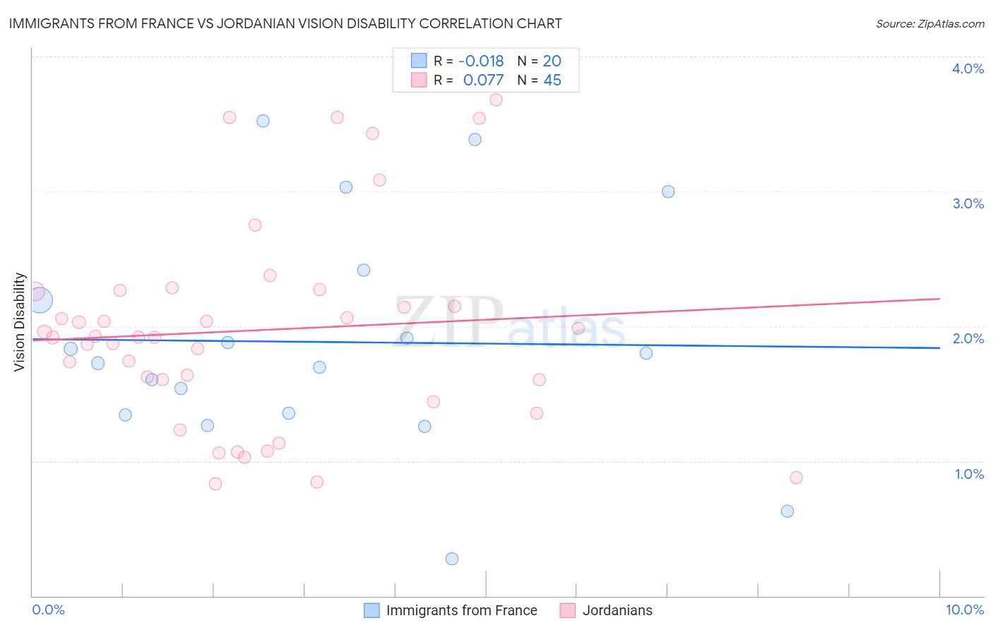 Immigrants from France vs Jordanian Vision Disability