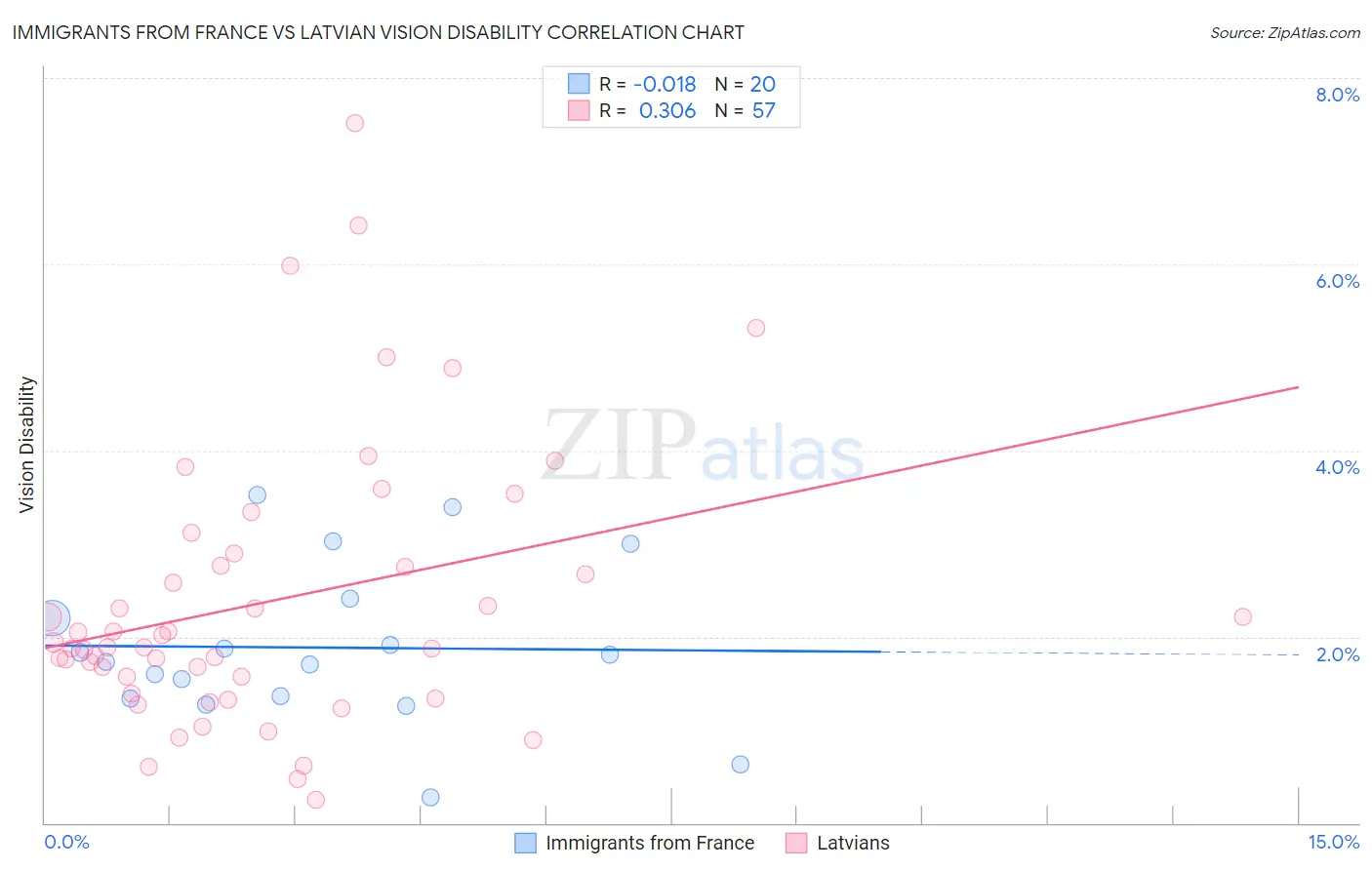 Immigrants from France vs Latvian Vision Disability
