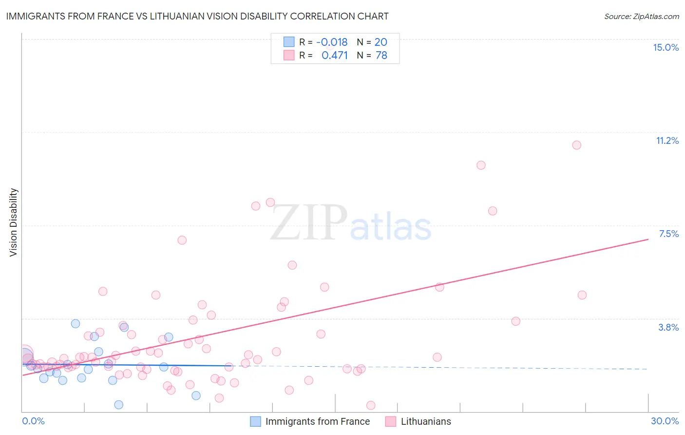 Immigrants from France vs Lithuanian Vision Disability