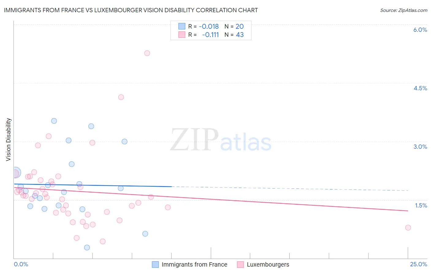 Immigrants from France vs Luxembourger Vision Disability