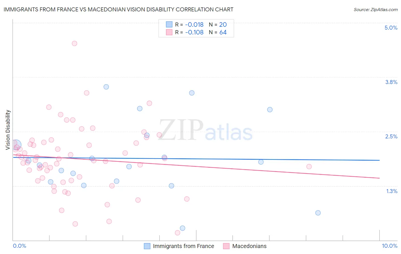 Immigrants from France vs Macedonian Vision Disability