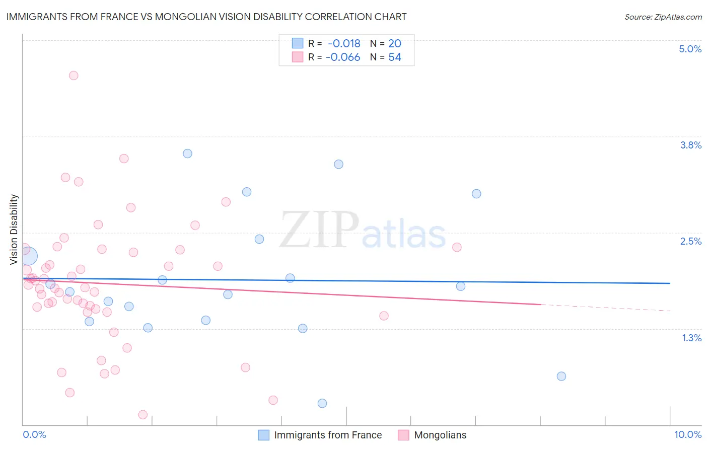 Immigrants from France vs Mongolian Vision Disability