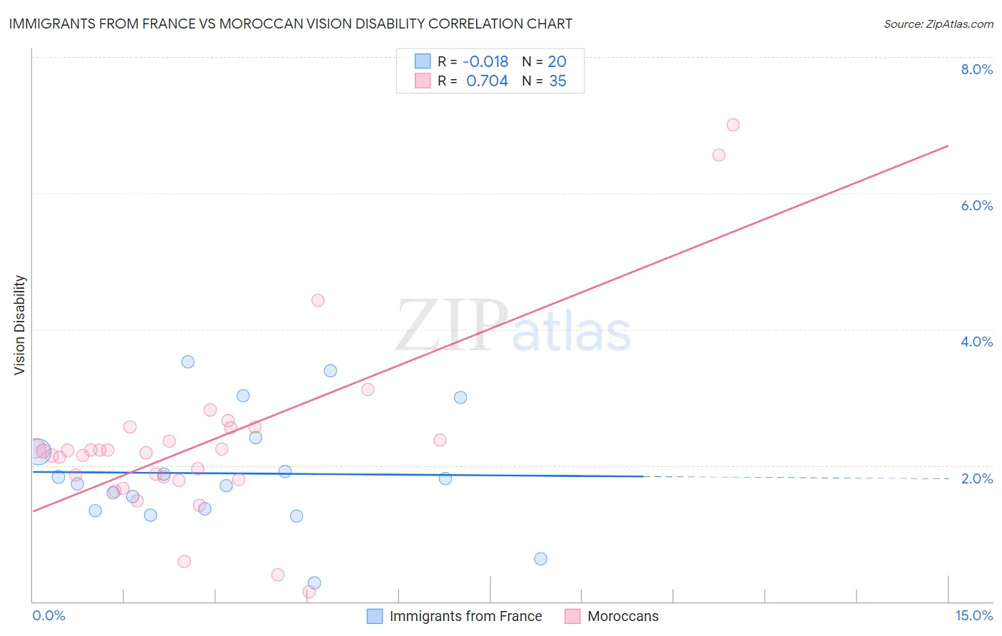 Immigrants from France vs Moroccan Vision Disability