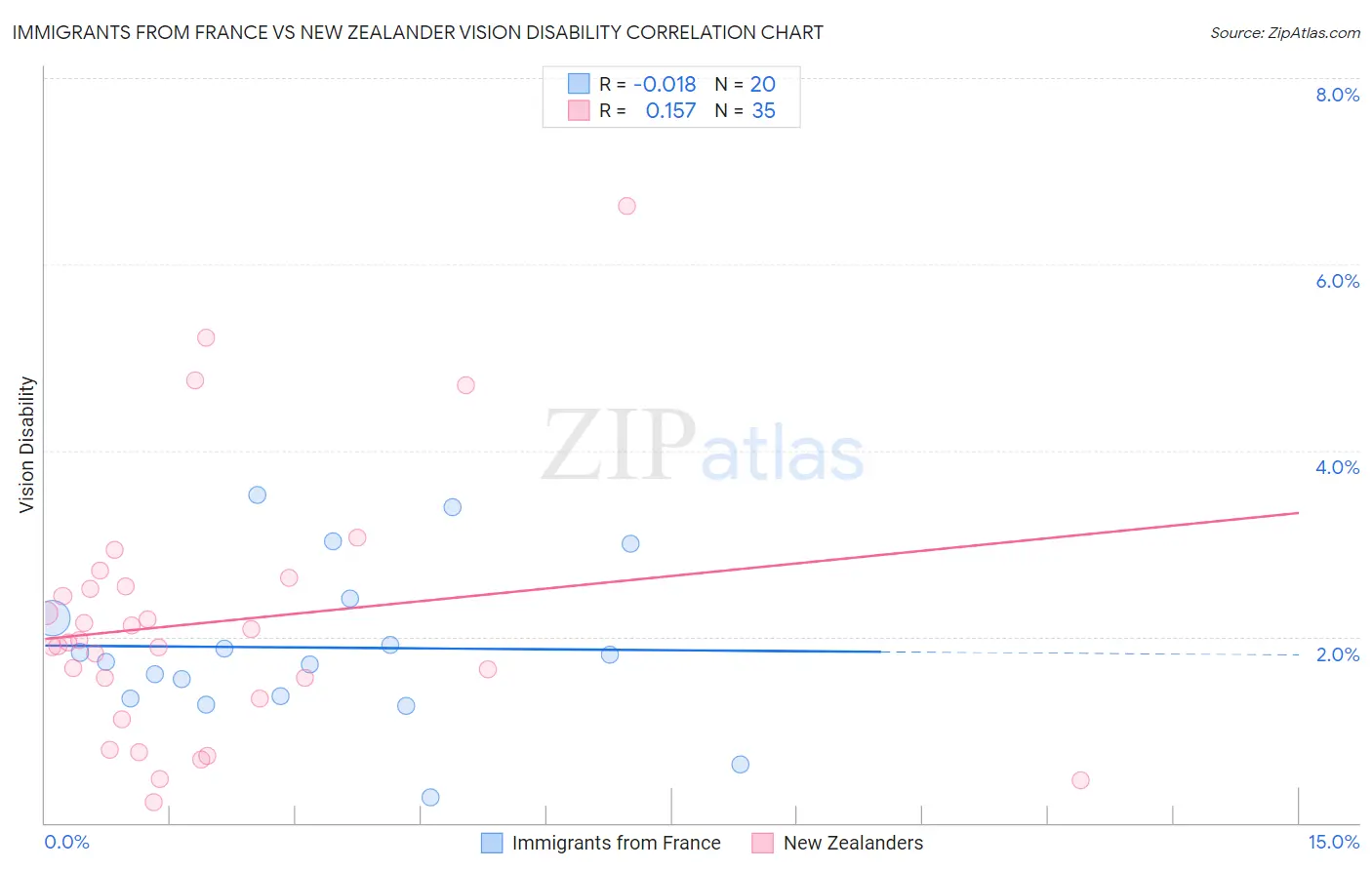 Immigrants from France vs New Zealander Vision Disability