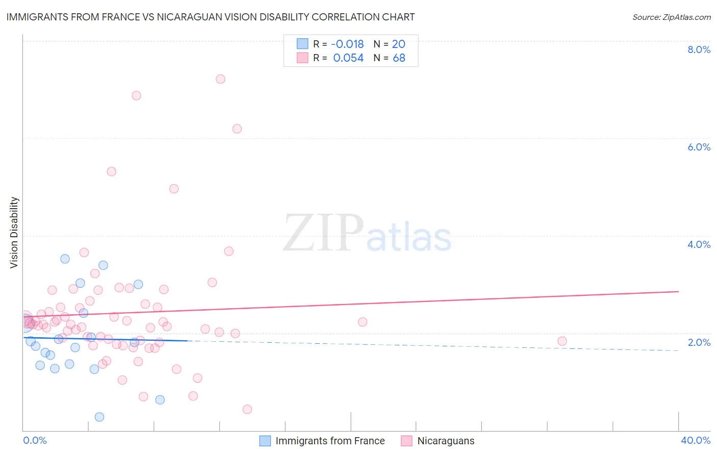 Immigrants from France vs Nicaraguan Vision Disability
