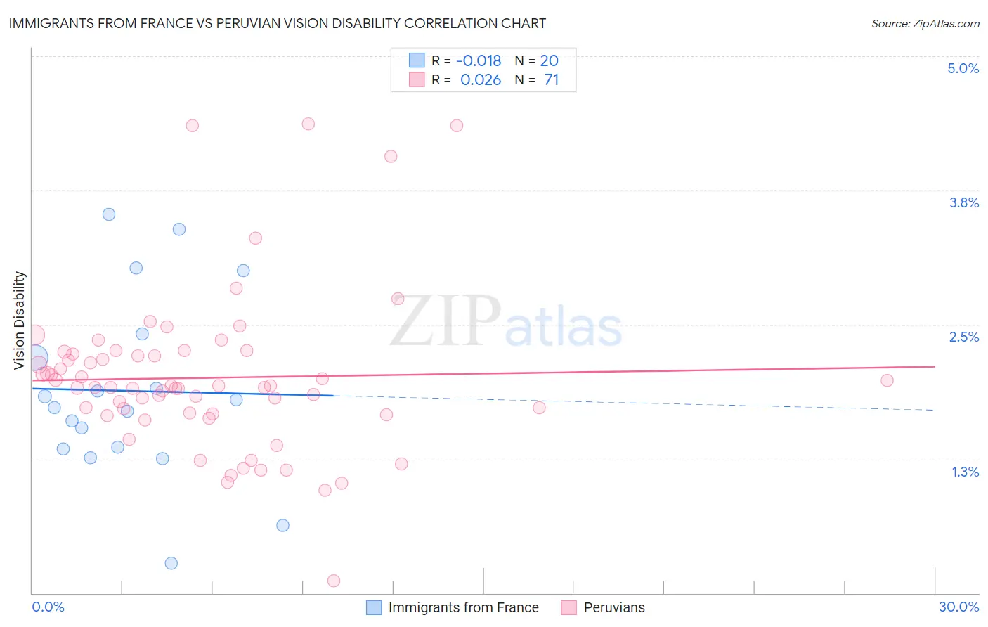 Immigrants from France vs Peruvian Vision Disability