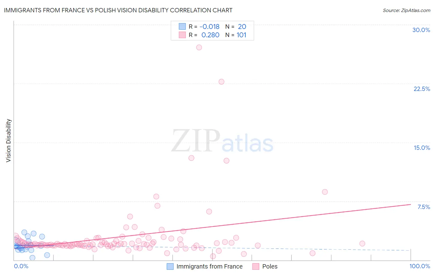 Immigrants from France vs Polish Vision Disability