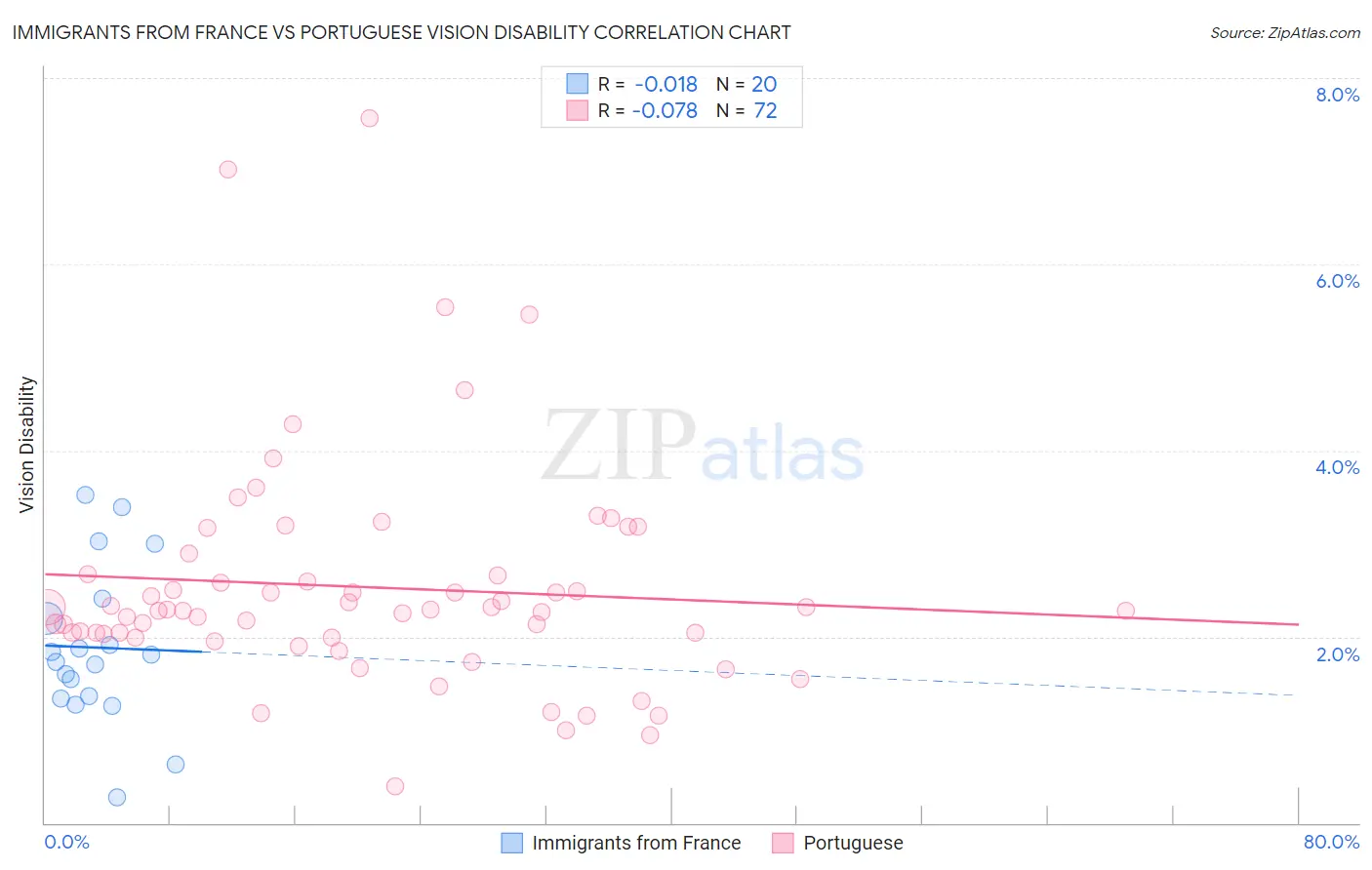 Immigrants from France vs Portuguese Vision Disability