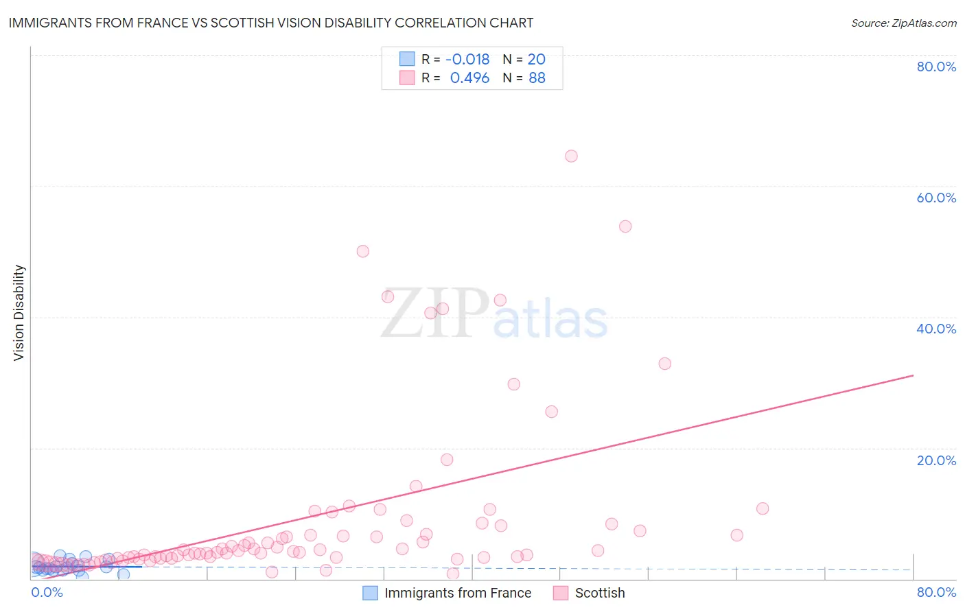 Immigrants from France vs Scottish Vision Disability
