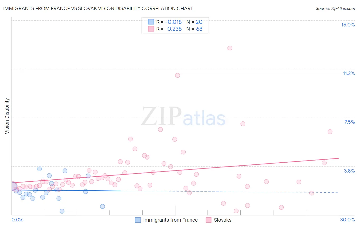 Immigrants from France vs Slovak Vision Disability