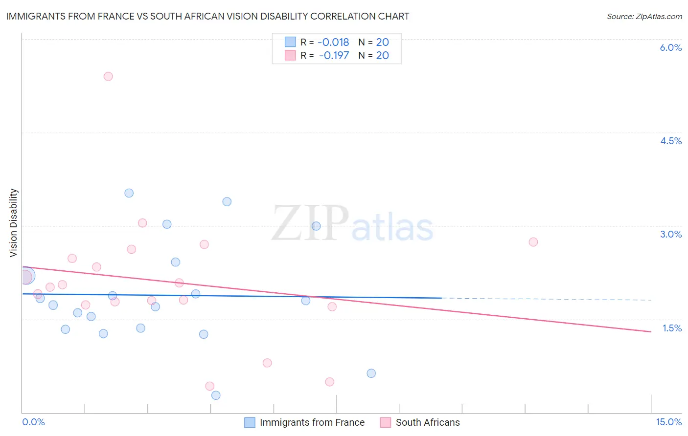 Immigrants from France vs South African Vision Disability