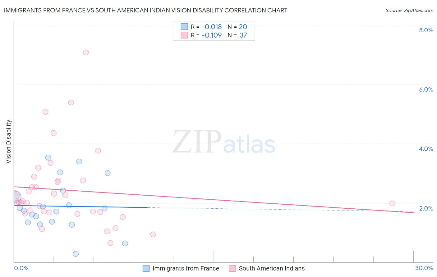 Immigrants from France vs South American Indian Vision Disability