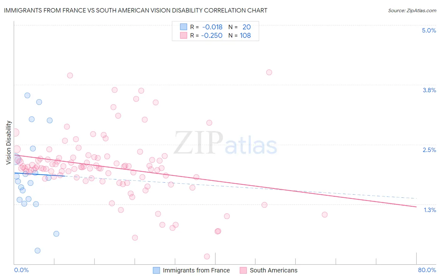 Immigrants from France vs South American Vision Disability