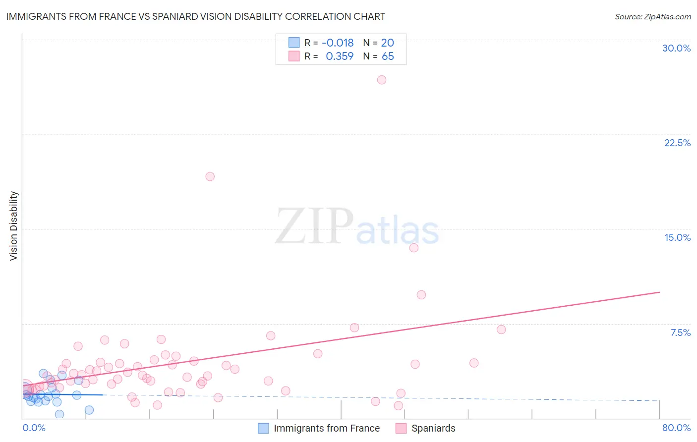 Immigrants from France vs Spaniard Vision Disability
