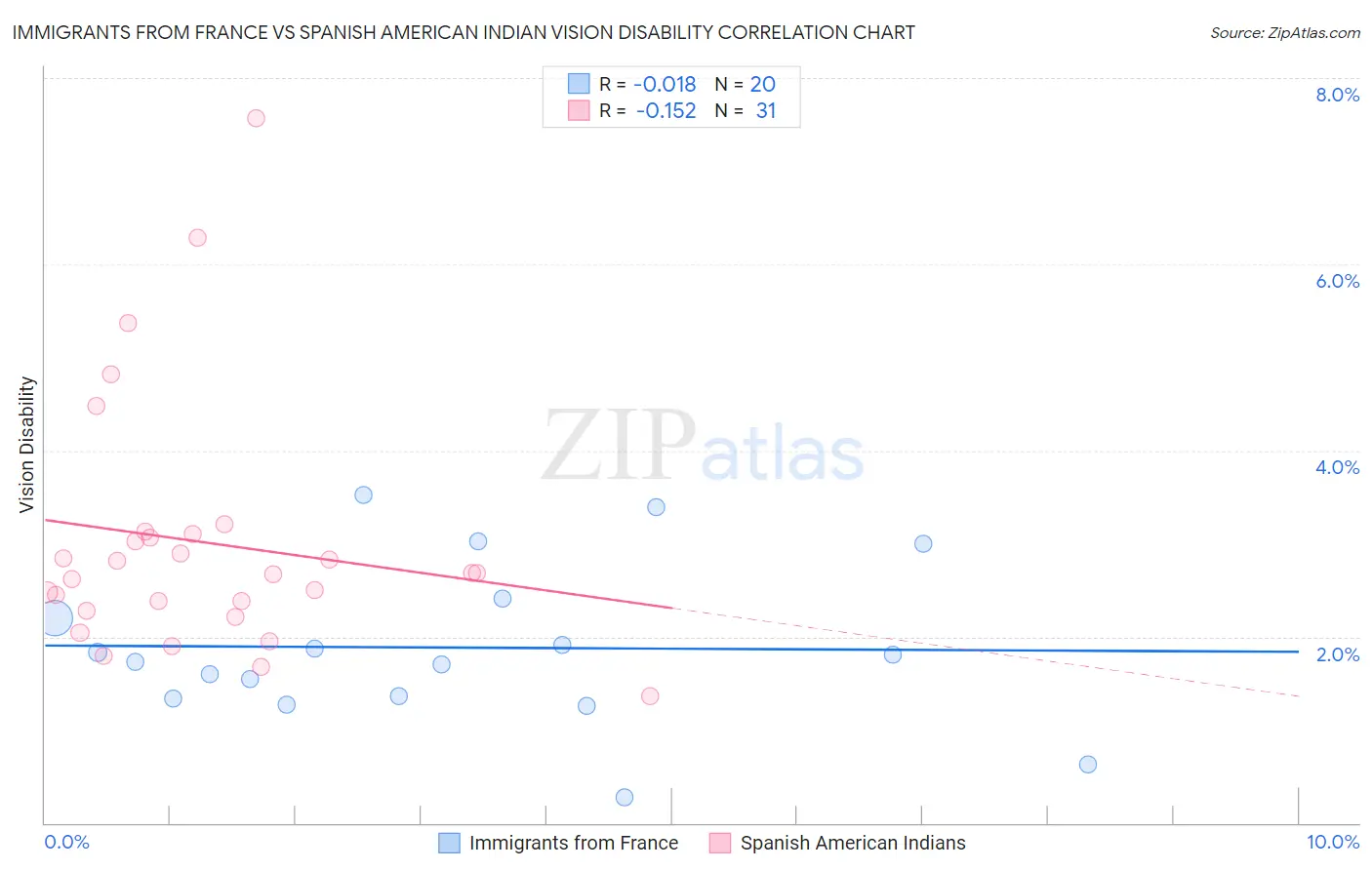 Immigrants from France vs Spanish American Indian Vision Disability