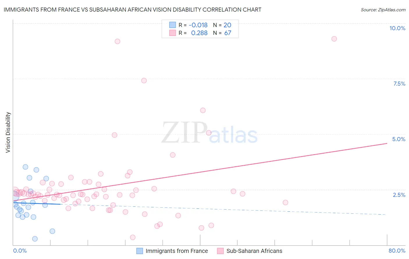 Immigrants from France vs Subsaharan African Vision Disability