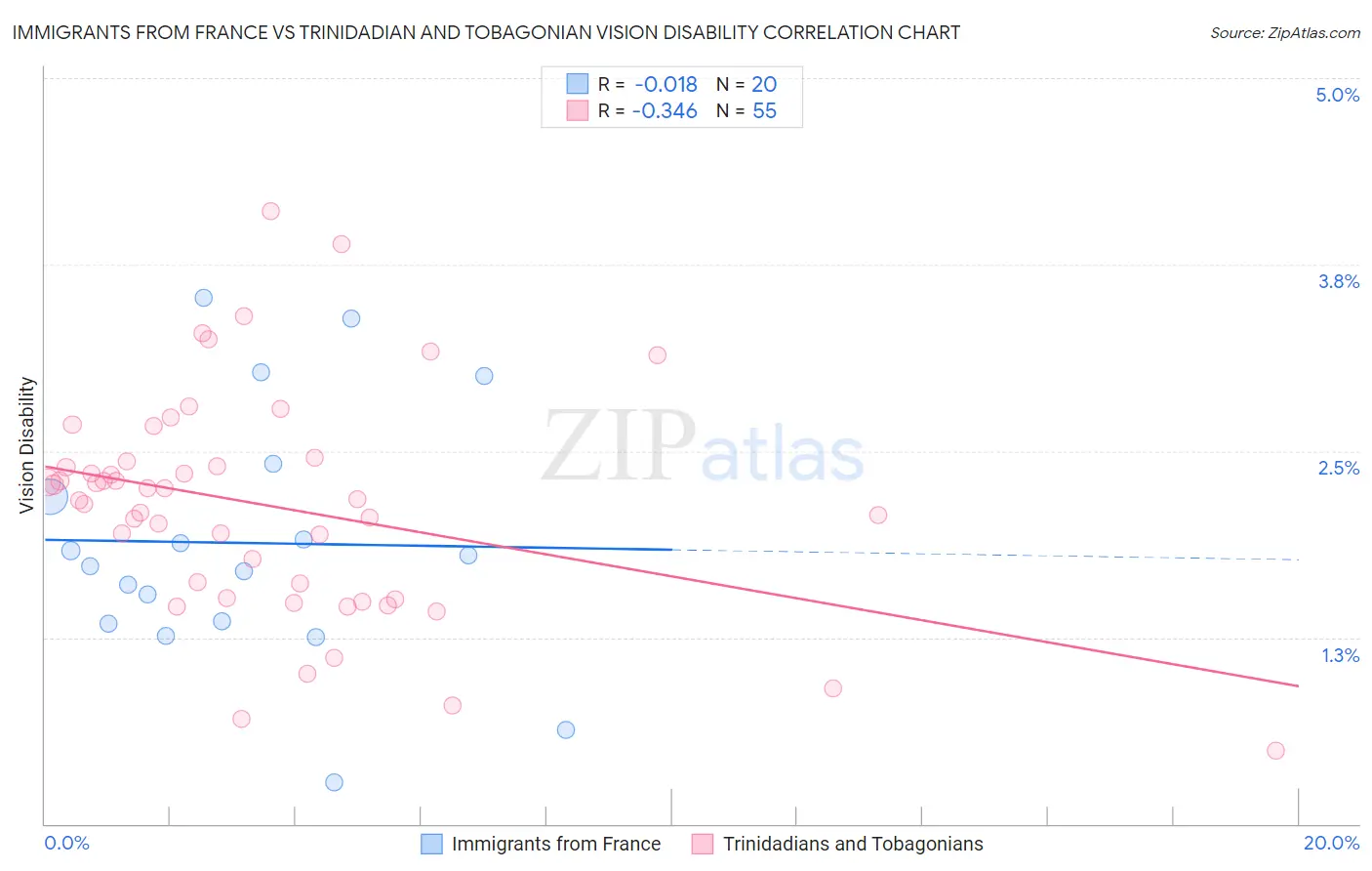Immigrants from France vs Trinidadian and Tobagonian Vision Disability