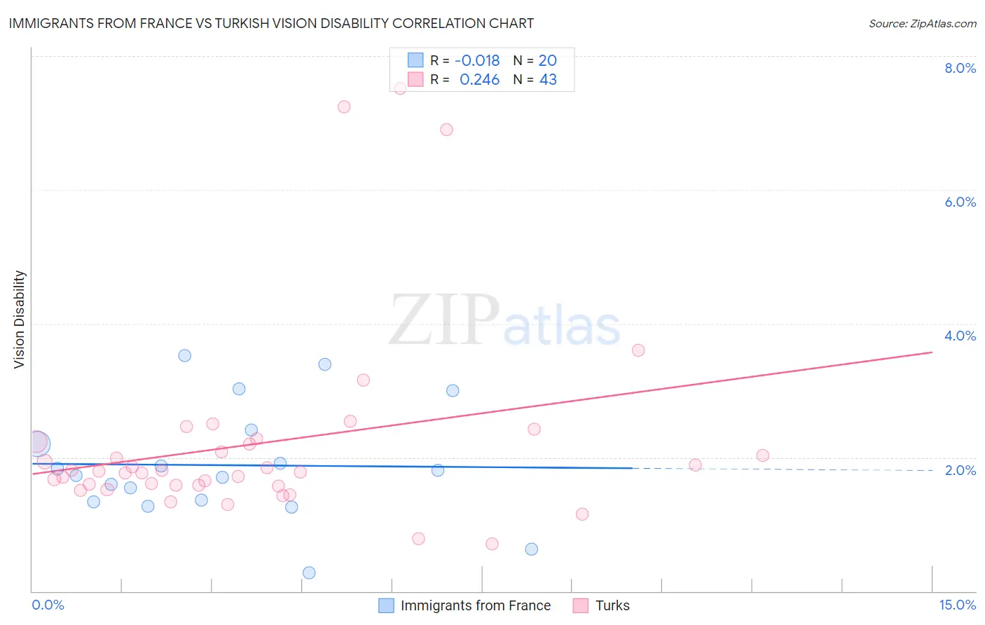 Immigrants from France vs Turkish Vision Disability