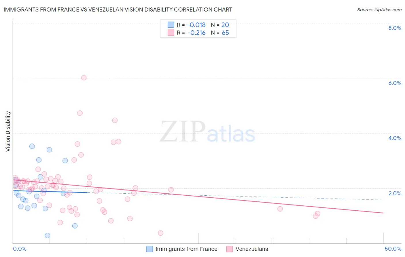 Immigrants from France vs Venezuelan Vision Disability