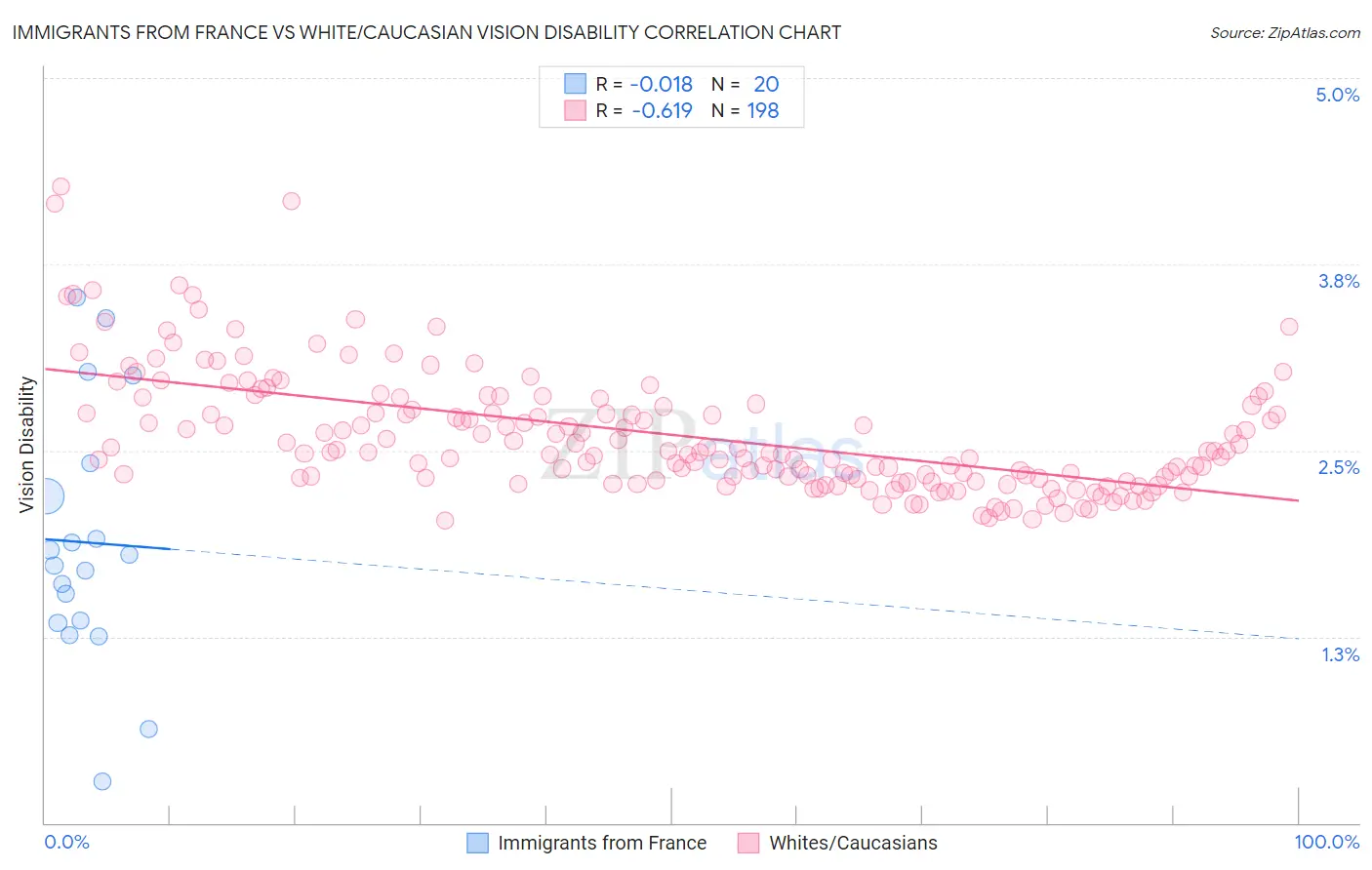 Immigrants from France vs White/Caucasian Vision Disability