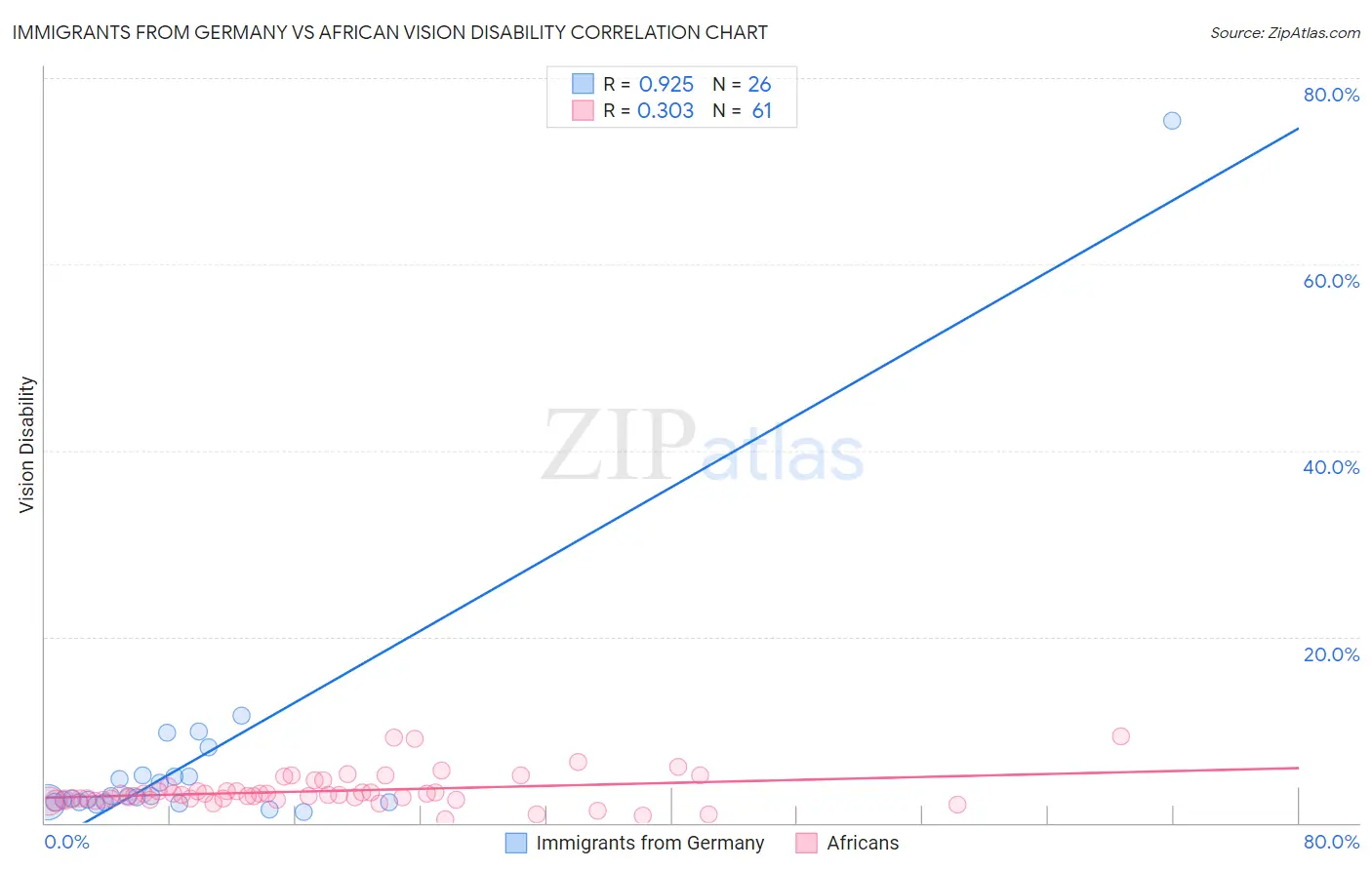 Immigrants from Germany vs African Vision Disability