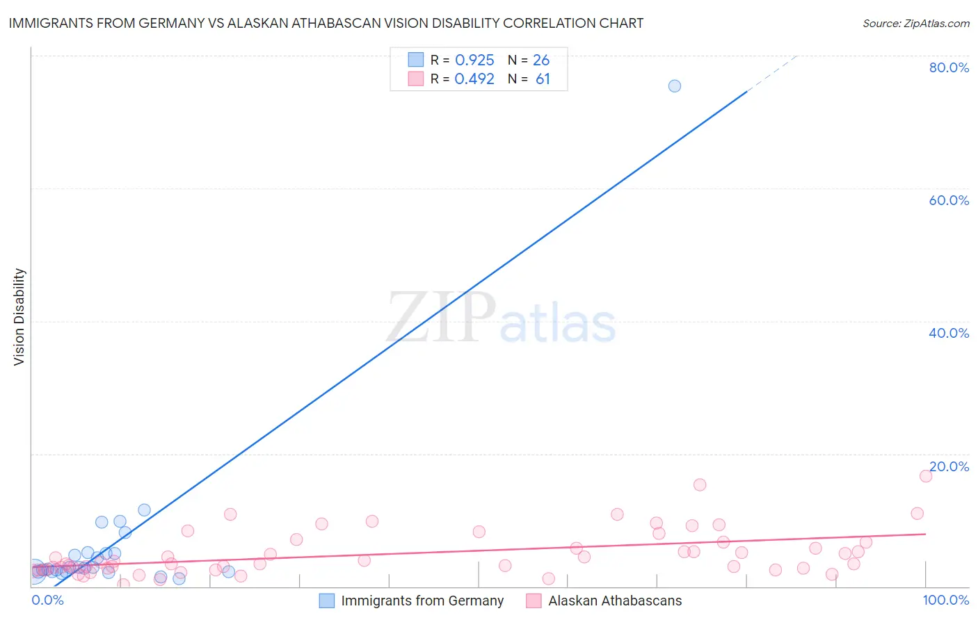 Immigrants from Germany vs Alaskan Athabascan Vision Disability