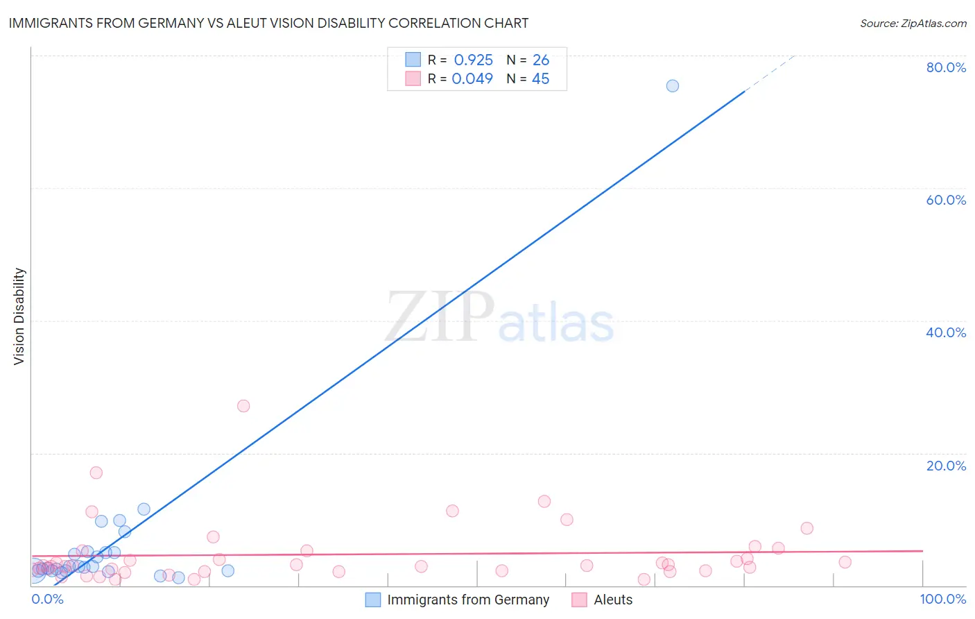 Immigrants from Germany vs Aleut Vision Disability