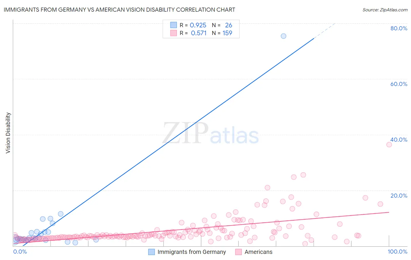 Immigrants from Germany vs American Vision Disability