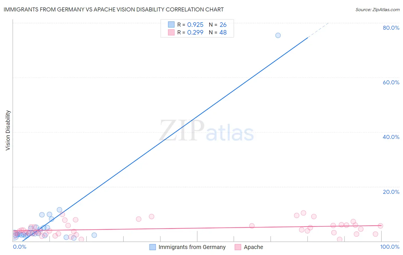 Immigrants from Germany vs Apache Vision Disability