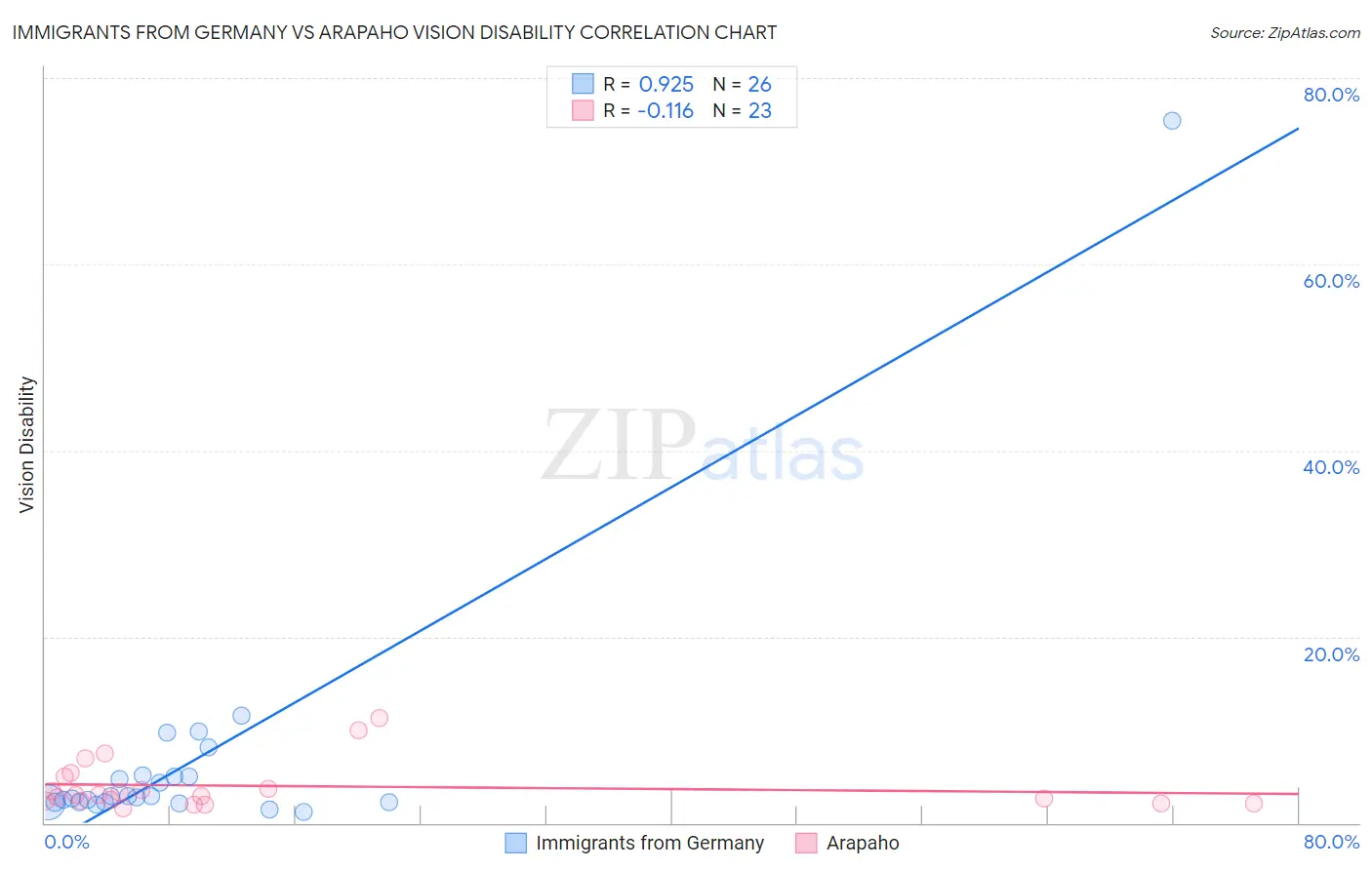 Immigrants from Germany vs Arapaho Vision Disability