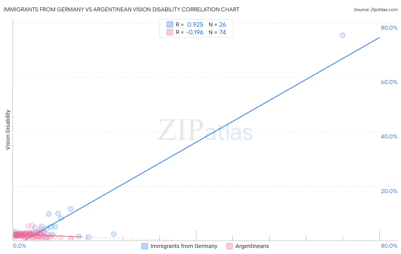 Immigrants from Germany vs Argentinean Vision Disability