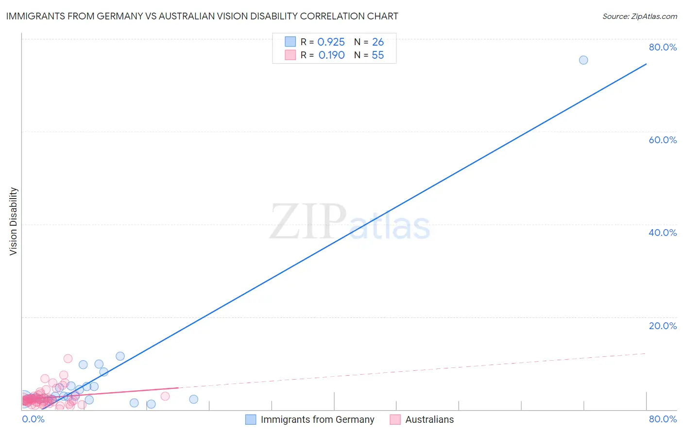 Immigrants from Germany vs Australian Vision Disability