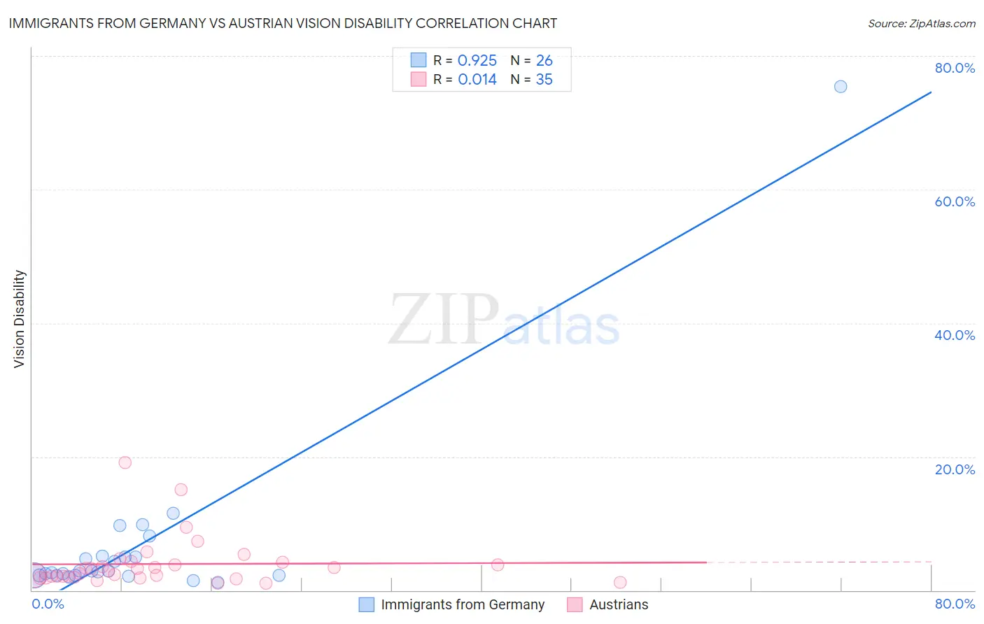 Immigrants from Germany vs Austrian Vision Disability