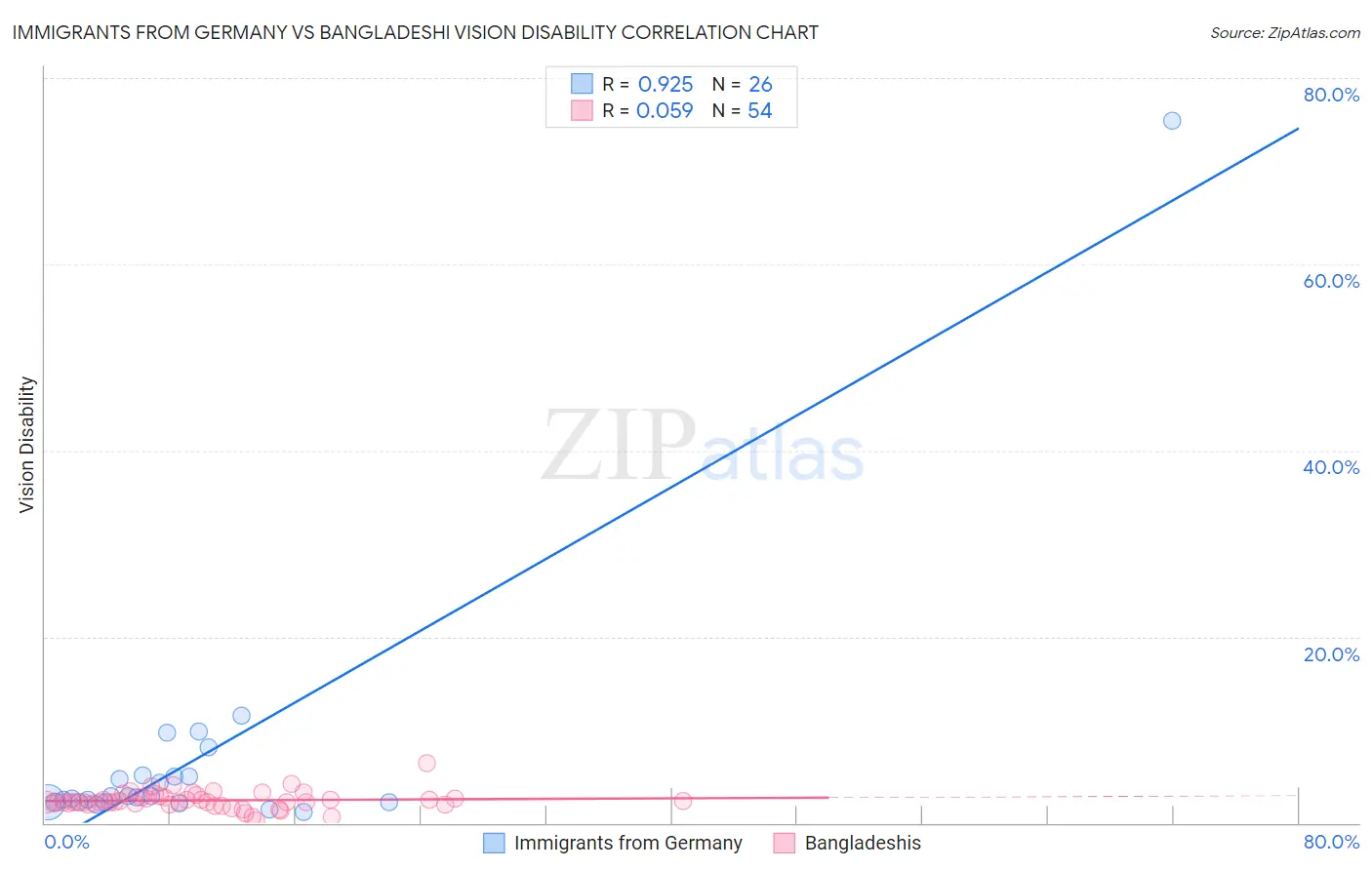 Immigrants from Germany vs Bangladeshi Vision Disability