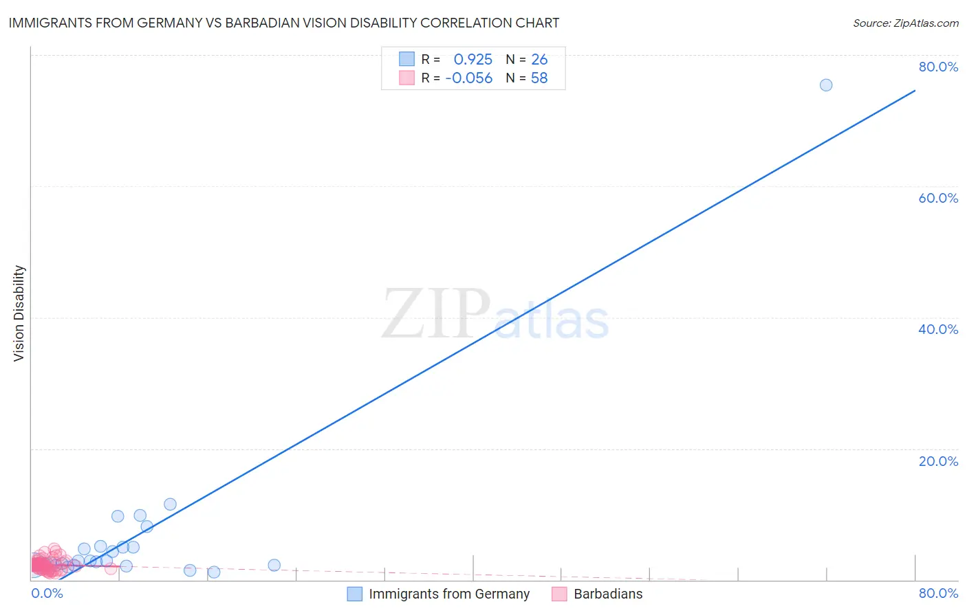 Immigrants from Germany vs Barbadian Vision Disability