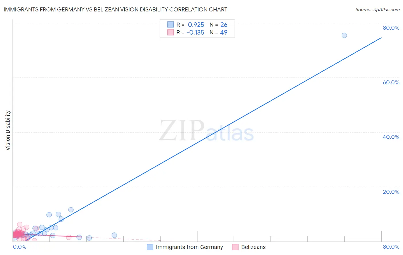 Immigrants from Germany vs Belizean Vision Disability