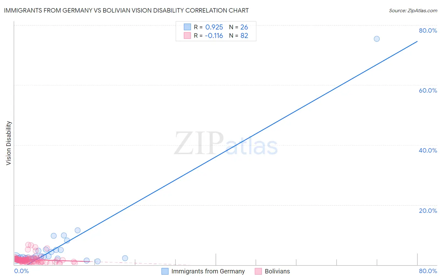 Immigrants from Germany vs Bolivian Vision Disability