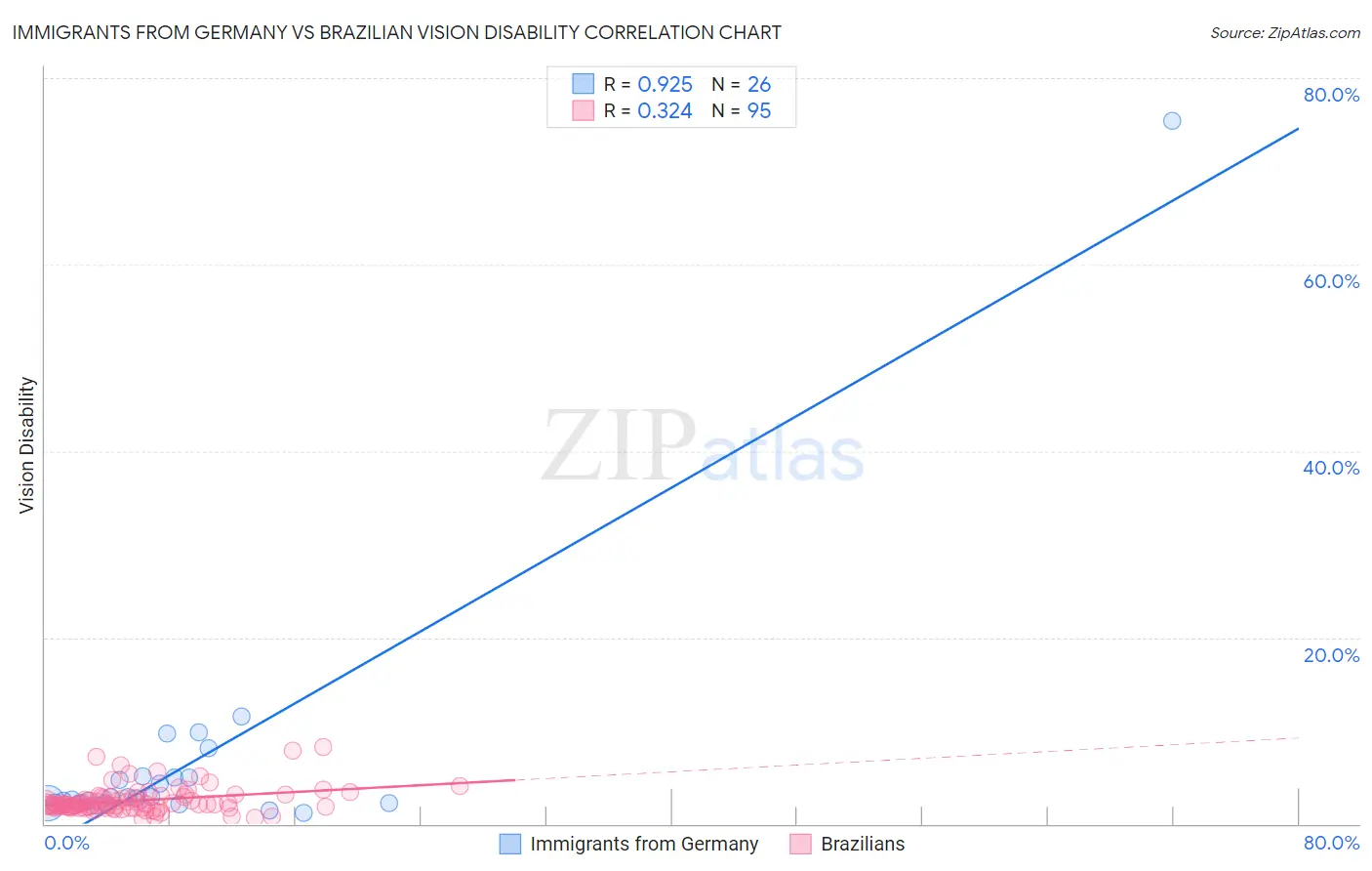 Immigrants from Germany vs Brazilian Vision Disability