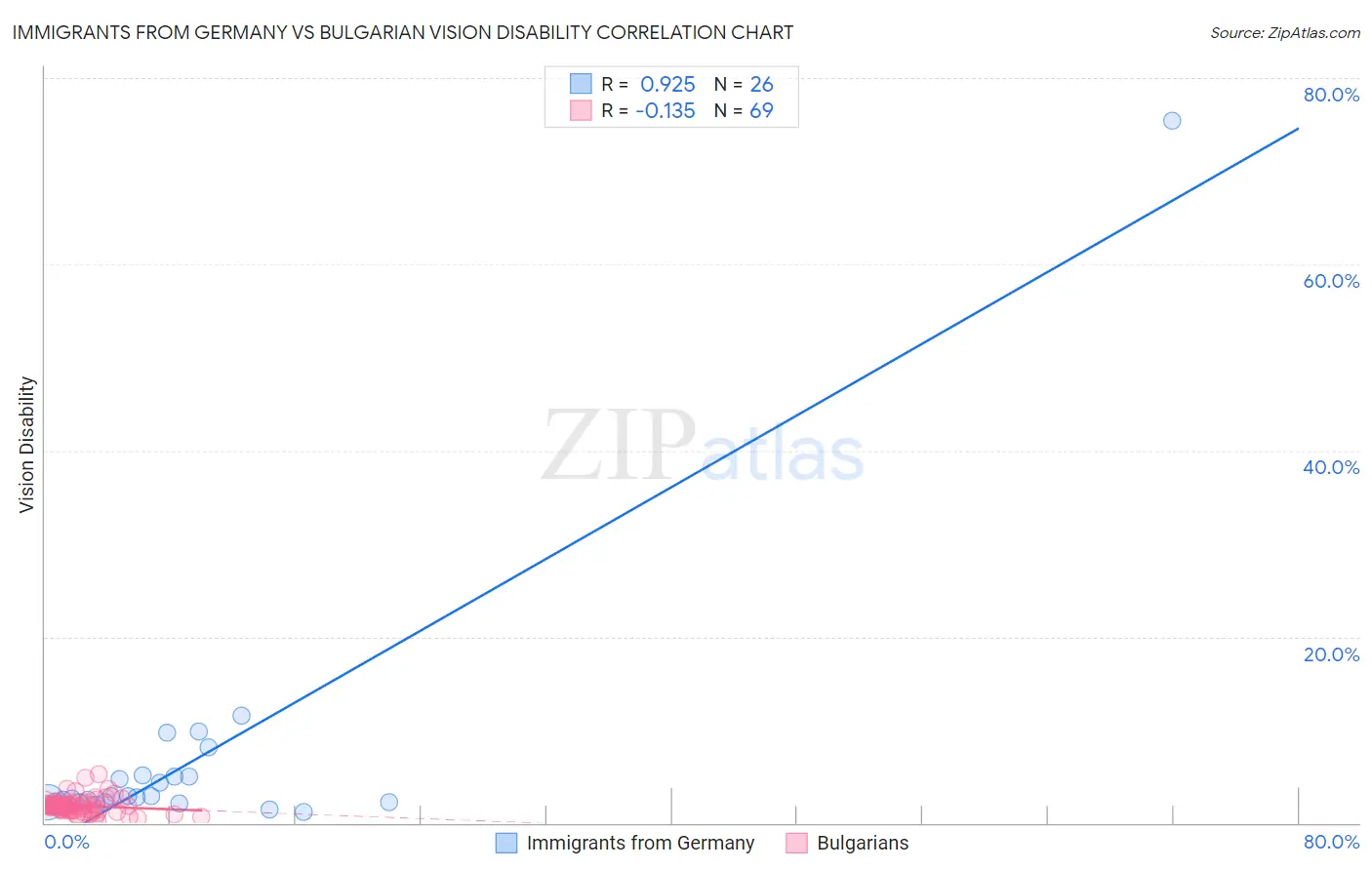 Immigrants from Germany vs Bulgarian Vision Disability